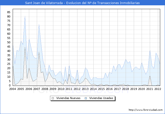 Evolución del número de compraventas de viviendas elevadas a escritura pública ante notario en el municipio de Sant Joan de Vilatorrada - 1T 2022