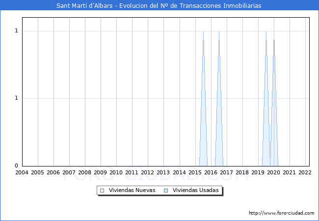 Evolución del número de compraventas de viviendas elevadas a escritura pública ante notario en el municipio de Sant Martí d'Albars - 1T 2022
