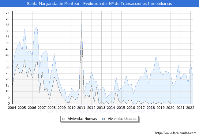 Evolución del número de compraventas de viviendas elevadas a escritura pública ante notario en el municipio de Santa Margarida de Montbui - 1T 2022