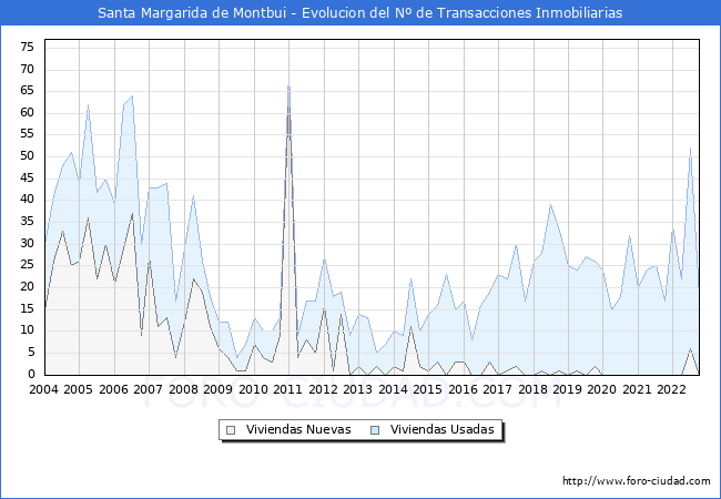 Evolución del número de compraventas de viviendas elevadas a escritura pública ante notario en el municipio de Santa Margarida de Montbui - 3T 2022