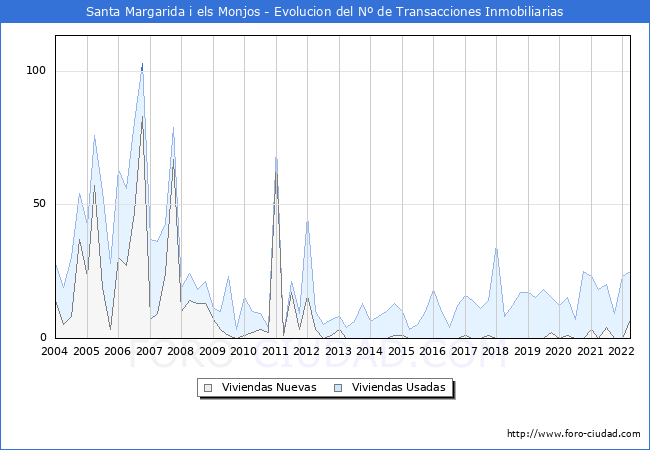 Evolución del número de compraventas de viviendas elevadas a escritura pública ante notario en el municipio de Santa Margarida i els Monjos - 1T 2022