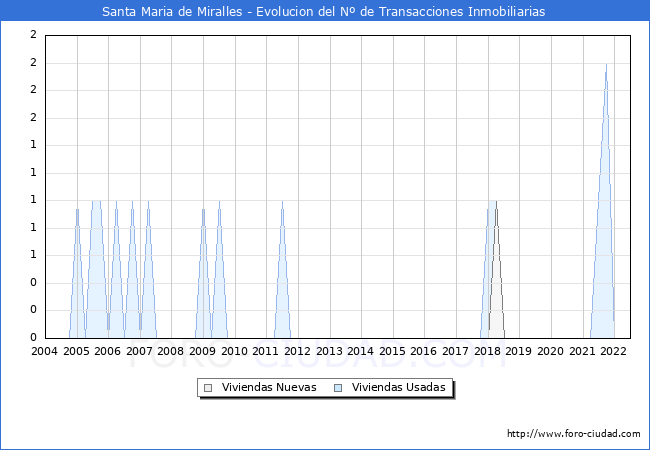 Evolución del número de compraventas de viviendas elevadas a escritura pública ante notario en el municipio de Santa Maria de Miralles - 2T 2022