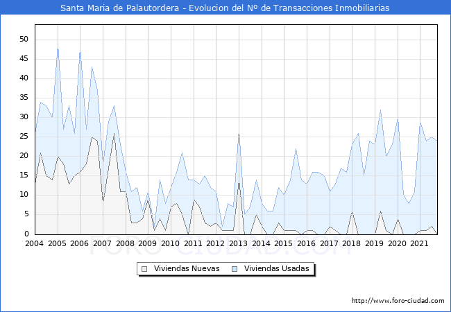 Evolución del número de compraventas de viviendas elevadas a escritura pública ante notario en el municipio de Santa Maria de Palautordera - 3T 2021