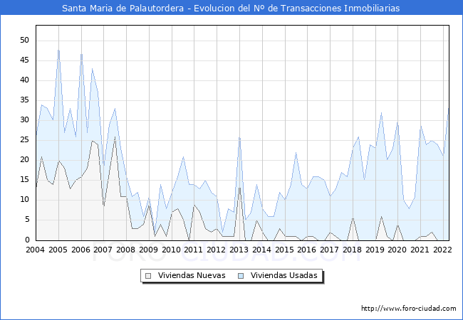 Evolución del número de compraventas de viviendas elevadas a escritura pública ante notario en el municipio de Santa Maria de Palautordera - 1T 2022