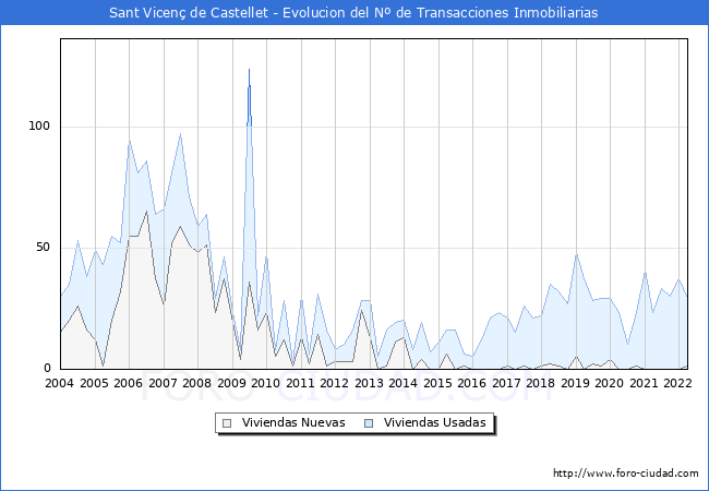 Evolución del número de compraventas de viviendas elevadas a escritura pública ante notario en el municipio de Sant Vicenç de Castellet - 1T 2022