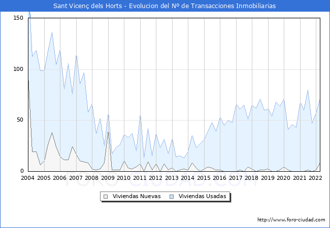 Evolución del número de compraventas de viviendas elevadas a escritura pública ante notario en el municipio de Sant Vicenç dels Horts - 1T 2022