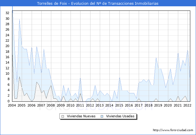 Evolución del número de compraventas de viviendas elevadas a escritura pública ante notario en el municipio de Torrelles de Foix - 1T 2022