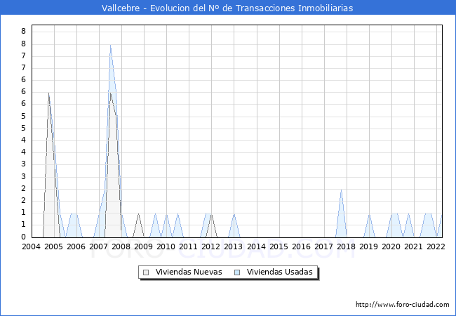 Evolución del número de compraventas de viviendas elevadas a escritura pública ante notario en el municipio de Vallcebre - 1T 2022
