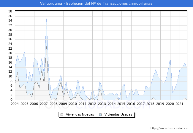 Evolución del número de compraventas de viviendas elevadas a escritura pública ante notario en el municipio de Vallgorguina - 3T 2021