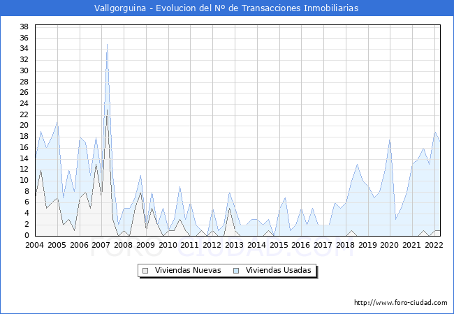 Evolución del número de compraventas de viviendas elevadas a escritura pública ante notario en el municipio de Vallgorguina - 1T 2022