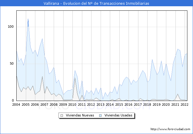 Evolución del número de compraventas de viviendas elevadas a escritura pública ante notario en el municipio de Vallirana - 1T 2022