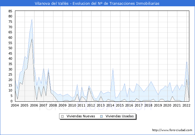 Evolución del número de compraventas de viviendas elevadas a escritura pública ante notario en el municipio de Vilanova del Vallès - 1T 2022