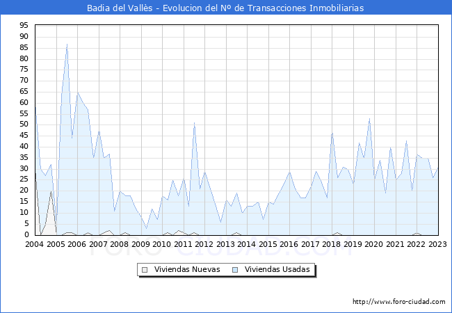 Evolución del número de compraventas de viviendas elevadas a escritura pública ante notario en el municipio de Badia del Vallès - 4T 2022