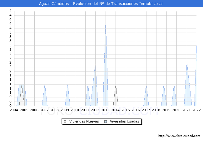 Evolución del número de compraventas de viviendas elevadas a escritura pública ante notario en el municipio de Aguas Cándidas - 4T 2021