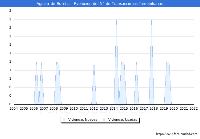 Evolución del número de compraventas de viviendas elevadas a escritura pública ante notario en el municipio de Aguilar de Bureba - 4T 2021