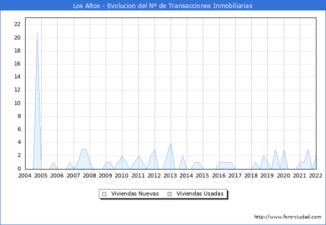 Evolución del número de compraventas de viviendas elevadas a escritura pública ante notario en el municipio de Los Altos - 4T 2021