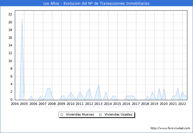Evolución del número de compraventas de viviendas elevadas a escritura pública ante notario en el municipio de Los Altos - 2T 2022