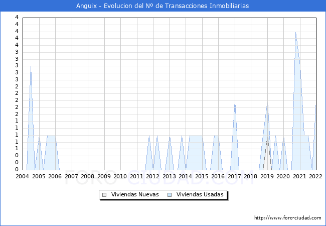 Evolución del número de compraventas de viviendas elevadas a escritura pública ante notario en el municipio de Anguix - 4T 2021