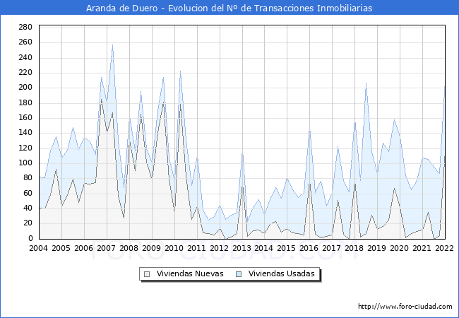 Evolución del número de compraventas de viviendas elevadas a escritura pública ante notario en el municipio de Aranda de Duero - 4T 2021