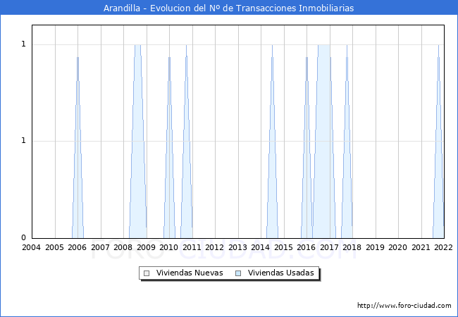 Evolución del número de compraventas de viviendas elevadas a escritura pública ante notario en el municipio de Arandilla - 4T 2021
