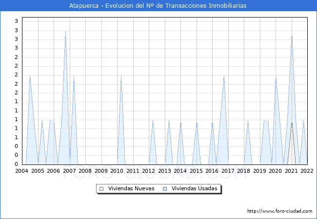 Evolución del número de compraventas de viviendas elevadas a escritura pública ante notario en el municipio de Atapuerca - 4T 2021