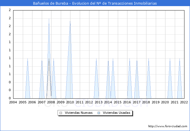 Evolución del número de compraventas de viviendas elevadas a escritura pública ante notario en el municipio de Bañuelos de Bureba - 4T 2021
