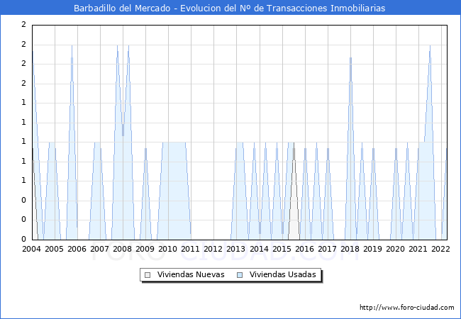 Evolución del número de compraventas de viviendas elevadas a escritura pública ante notario en el municipio de Barbadillo del Mercado - 1T 2022
