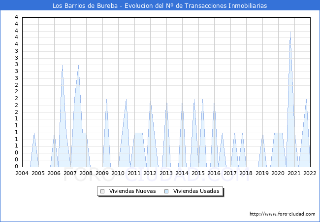 Evolución del número de compraventas de viviendas elevadas a escritura pública ante notario en el municipio de Los Barrios de Bureba - 4T 2021