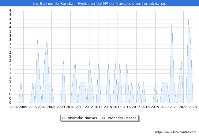 Evolución del número de compraventas de viviendas elevadas a escritura pública ante notario en el municipio de Los Barrios de Bureba - 4T 2022