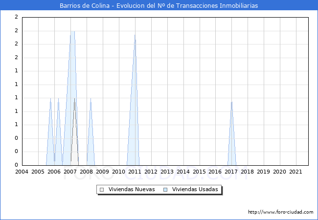 Evolución del número de compraventas de viviendas elevadas a escritura pública ante notario en el municipio de Barrios de Colina - 3T 2021