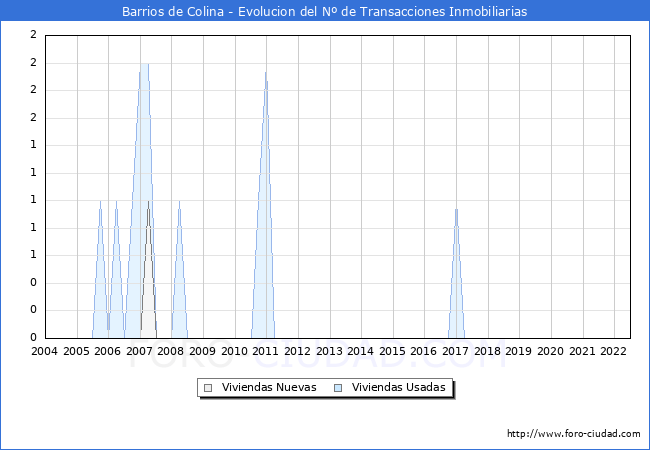 Evolución del número de compraventas de viviendas elevadas a escritura pública ante notario en el municipio de Barrios de Colina - 2T 2022