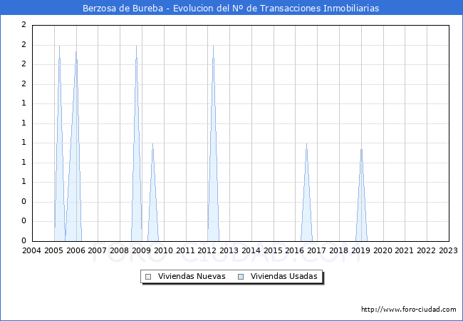 Evolución del número de compraventas de viviendas elevadas a escritura pública ante notario en el municipio de Berzosa de Bureba - 4T 2022
