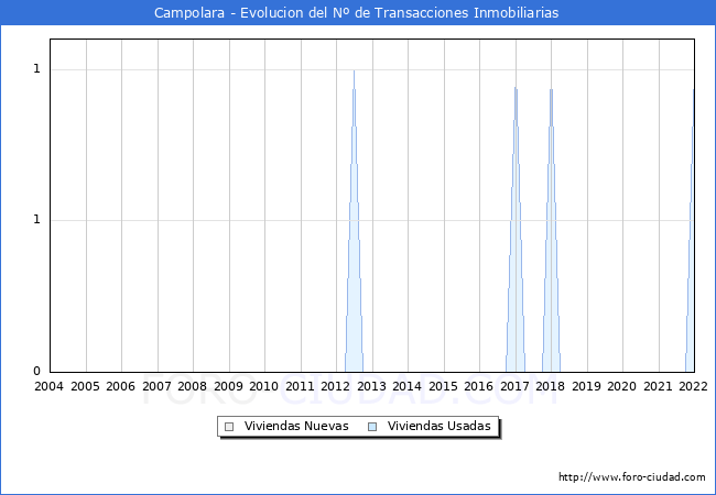 Evolución del número de compraventas de viviendas elevadas a escritura pública ante notario en el municipio de Campolara - 4T 2021