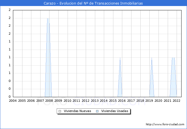 Evolución del número de compraventas de viviendas elevadas a escritura pública ante notario en el municipio de Carazo - 2T 2022