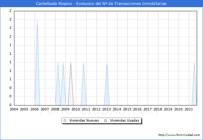 Evolución del número de compraventas de viviendas elevadas a escritura pública ante notario en el municipio de Cardeñuela Riopico - 3T 2021