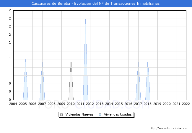 Evolución del número de compraventas de viviendas elevadas a escritura pública ante notario en el municipio de Cascajares de Bureba - 4T 2021