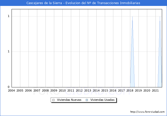 Evolución del número de compraventas de viviendas elevadas a escritura pública ante notario en el municipio de Cascajares de la Sierra - 3T 2021