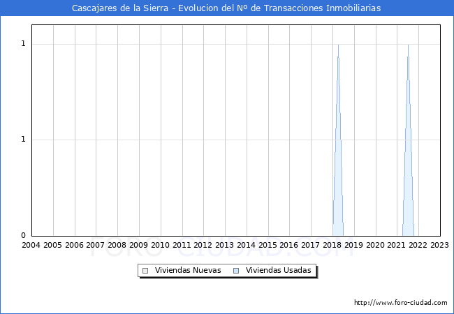 Evolución del número de compraventas de viviendas elevadas a escritura pública ante notario en el municipio de Cascajares de la Sierra - 4T 2022