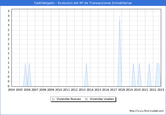 Evolución del número de compraventas de viviendas elevadas a escritura pública ante notario en el municipio de Castildelgado - 4T 2022