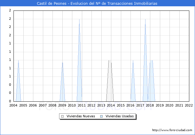 Evolución del número de compraventas de viviendas elevadas a escritura pública ante notario en el municipio de Castil de Peones - 4T 2021