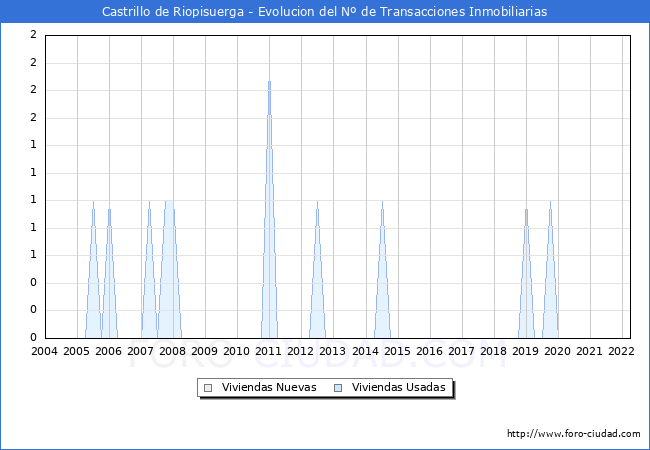 Evolución del número de compraventas de viviendas elevadas a escritura pública ante notario en el municipio de Castrillo de Riopisuerga - 1T 2022