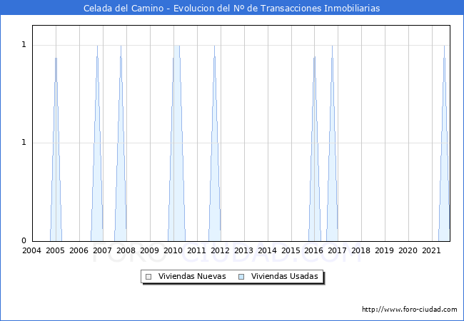 Evolución del número de compraventas de viviendas elevadas a escritura pública ante notario en el municipio de Celada del Camino - 3T 2021