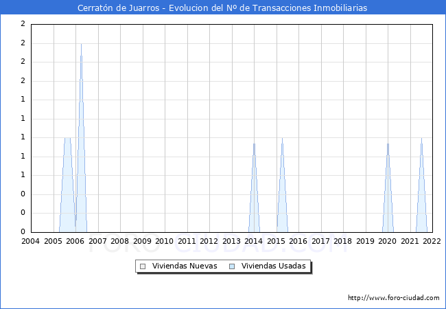 Evolución del número de compraventas de viviendas elevadas a escritura pública ante notario en el municipio de Cerratón de Juarros - 4T 2021