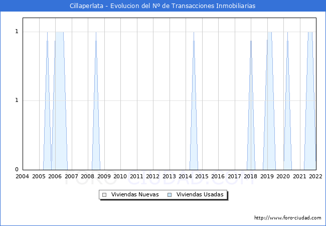 Evolución del número de compraventas de viviendas elevadas a escritura pública ante notario en el municipio de Cillaperlata - 4T 2021