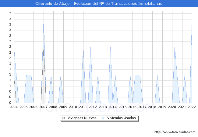 Evolución del número de compraventas de viviendas elevadas a escritura pública ante notario en el municipio de Cilleruelo de Abajo - 4T 2021