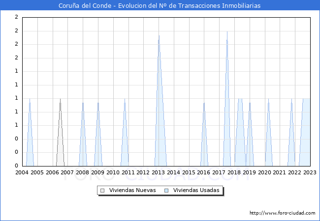Evolución del número de compraventas de viviendas elevadas a escritura pública ante notario en el municipio de Coruña del Conde - 4T 2022