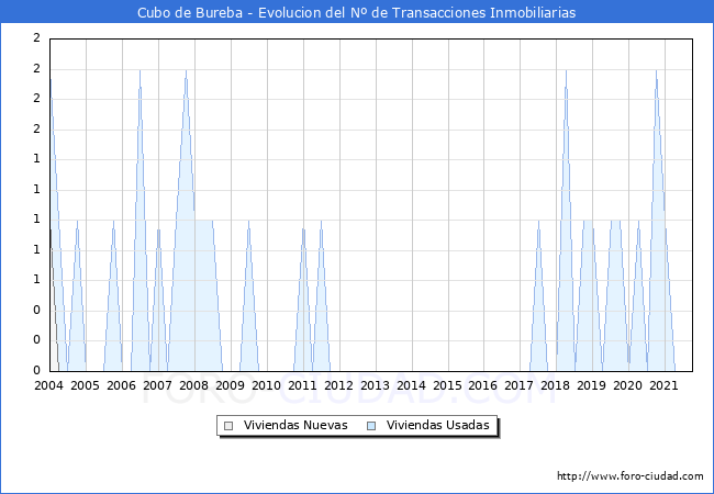 Evolución del número de compraventas de viviendas elevadas a escritura pública ante notario en el municipio de Cubo de Bureba - 3T 2021