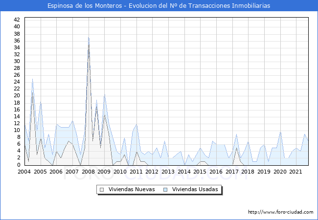 Evolución del número de compraventas de viviendas elevadas a escritura pública ante notario en el municipio de Espinosa de los Monteros - 3T 2021