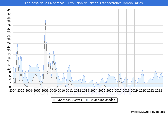 Evolución del número de compraventas de viviendas elevadas a escritura pública ante notario en el municipio de Espinosa de los Monteros - 2T 2022