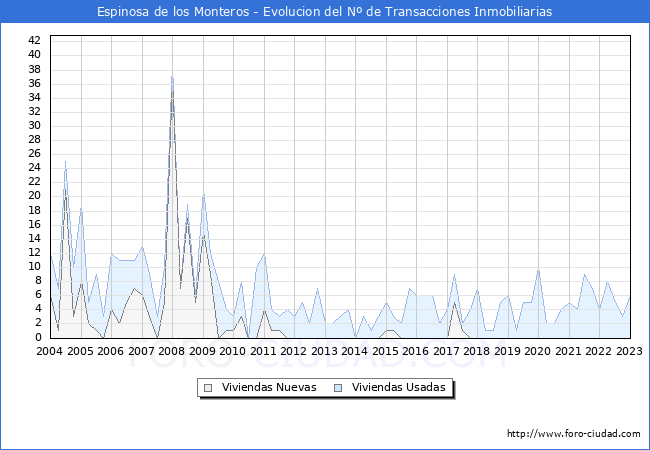 Evolución del número de compraventas de viviendas elevadas a escritura pública ante notario en el municipio de Espinosa de los Monteros - 4T 2022